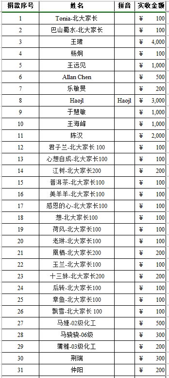 中国向休斯顿的捐款名单