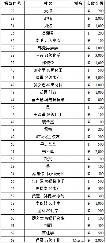 中国向休斯顿的捐款名单