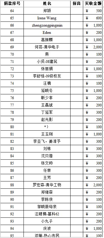 中国向休斯顿的捐款名单