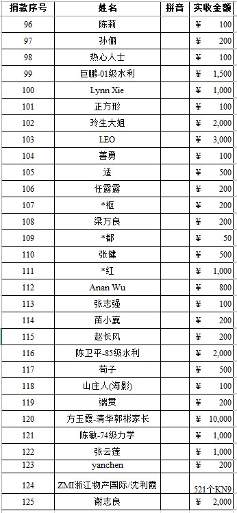 中国向休斯顿的捐款名单